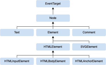 node hierarchy example