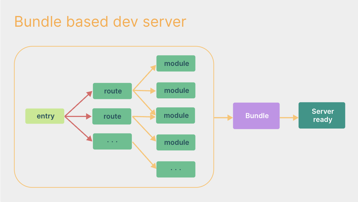 bundle based server