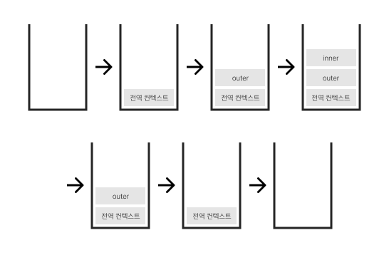 execution context example