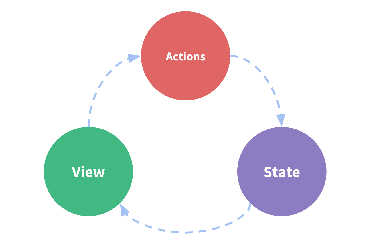 vuex data flow example